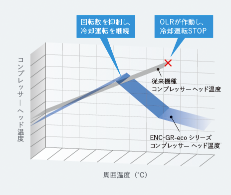 コンプレッサヘッド温度と周囲温度