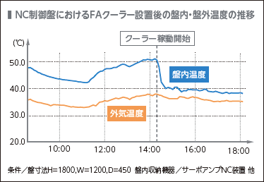 ENC制御盤におけるFAクーラー設置後の盤内・盤外温度の推移