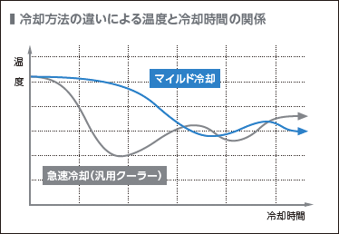 冷却方法の違いによる温度と冷却時間の関係