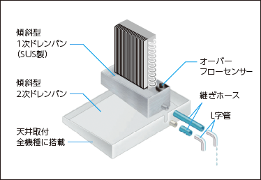 2重ドレンパン