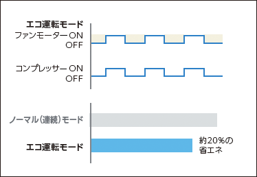 ECO運転モード