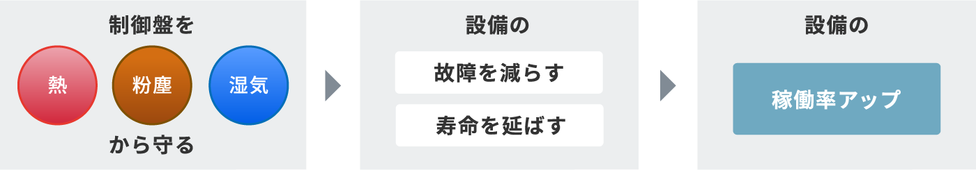 制御盤を熱・粉塵・湿気から守る。設備の故障を減らす。設備の寿命を伸ばす。設備の稼働率アップ
