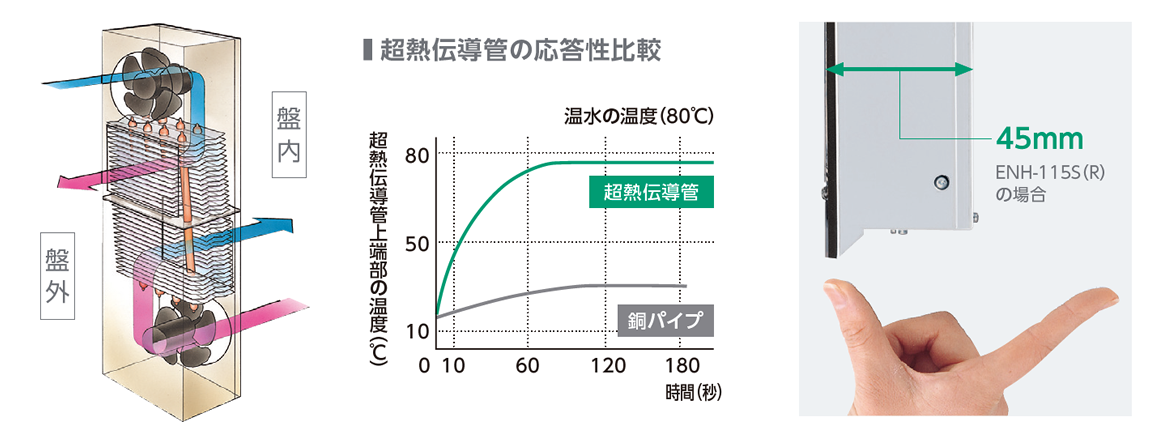 熱伝導官の応答性比較