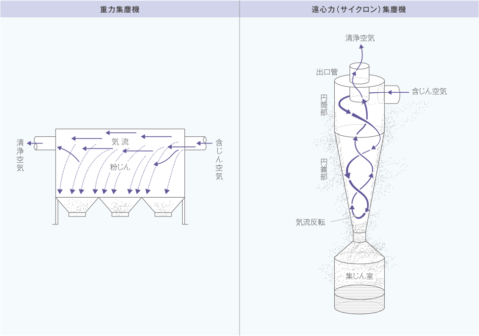 重力集塵機と遠心力(サイクロン)集塵機の仕組み・構造図