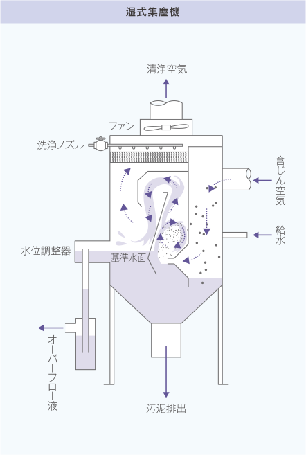 湿式集塵機の仕組み・構造図