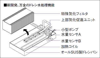 新開発、万全のドレン水処理機能