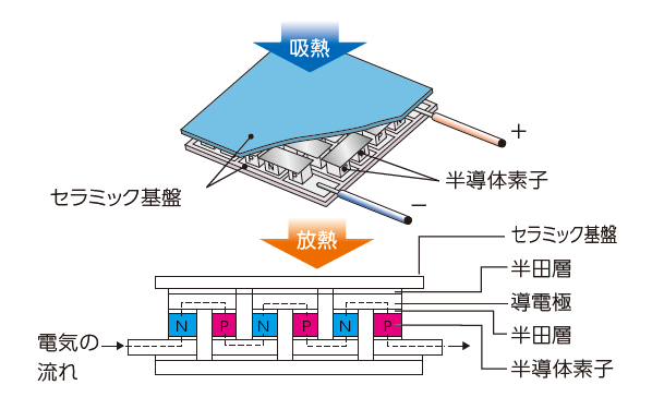 ペルチェ効果