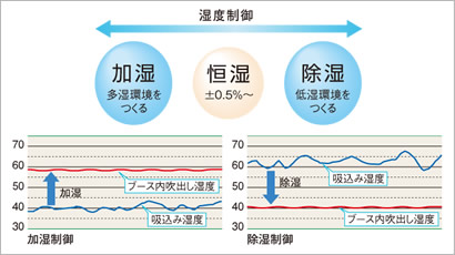 湿度管理