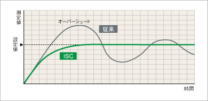 新開発・ISC