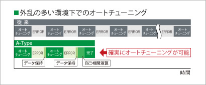 新開発・高速オートチューニング