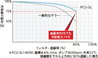 フィルタ目詰まり時