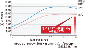 冷却水高温時