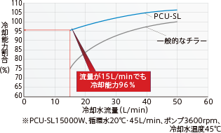 冷却水低流量時