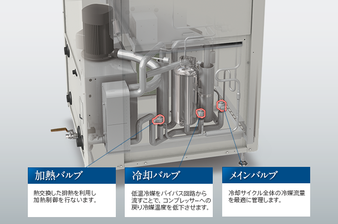 加熱バルブ　冷却バルブ　メインバルブ