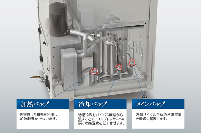 加熱バルブ 冷却バルブ メインバルブ