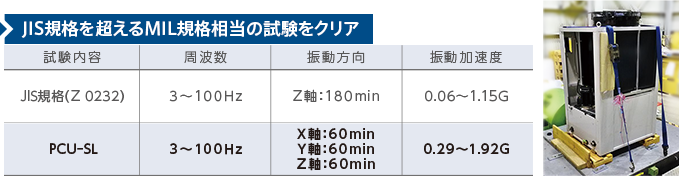 JIS規格を超えるMIL規格相当の試験をクリア