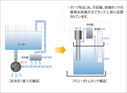 高精度・高安定性を実現