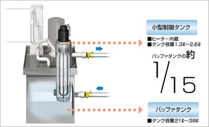 省エネと安定性を実現するダブルタンク構造