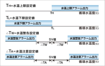 2.多彩な循環水アラーム出力