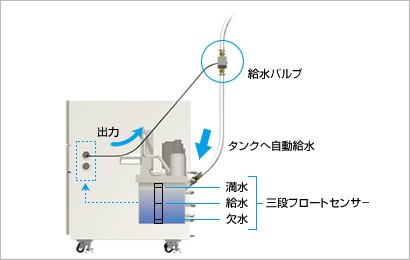 4.自動給水バルブ出力