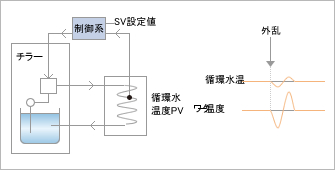 5.1次PID制御