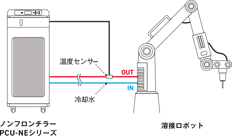 溶接ロボットとノンフロンチラーPCU-NEシリーズを温度センサーと冷却水で接続しているイラスト