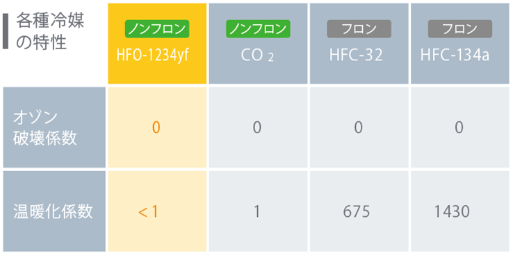 フィルタが目詰まっても能力維持